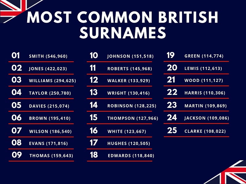 The Top 5 British Surnames and Their Heritages T K